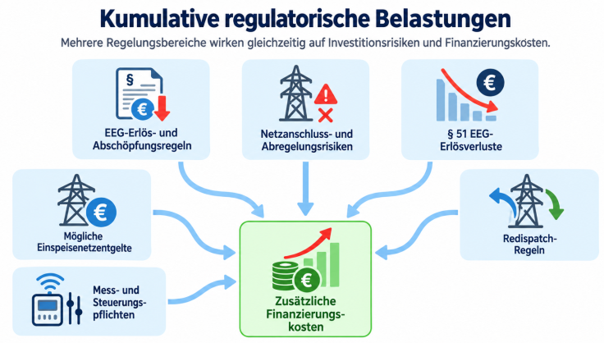 Übersicht über kumulative regulatorische Belastungen bei EE-Projekten (KI generiert) Übersicht über kumulative regulatorische Belastungen bei EE-Projekten (KI generiert)