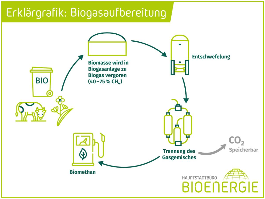 Prozessbeschreibung Biomethanherstellung. Quelle: HBB.