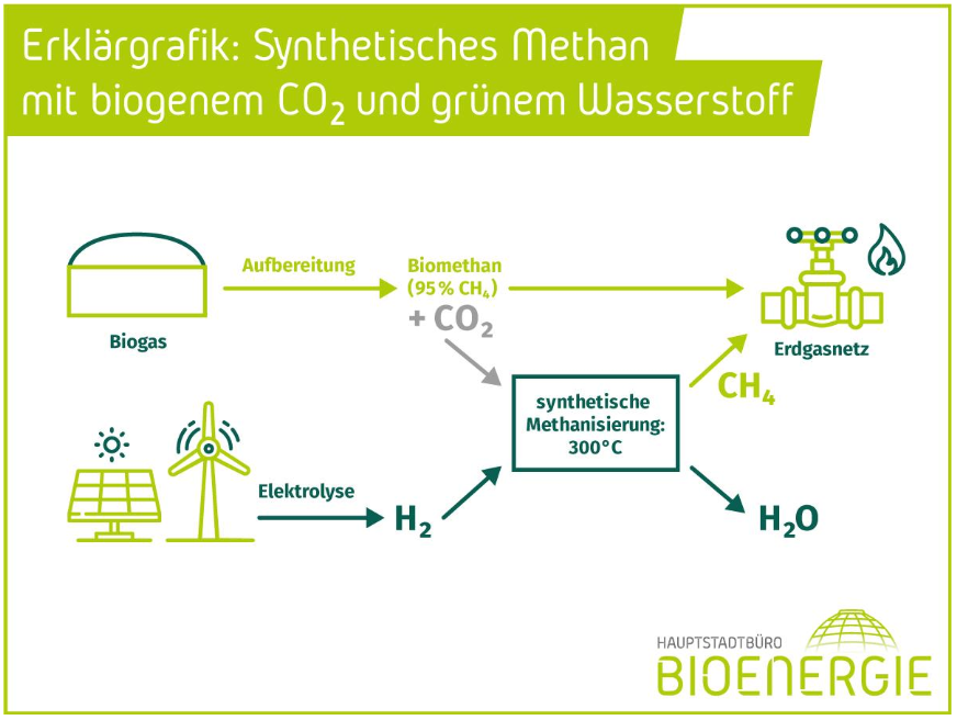Prozessbeschreibung von synthetischem Methan aus H2 und CO2. Quelle: HBB.