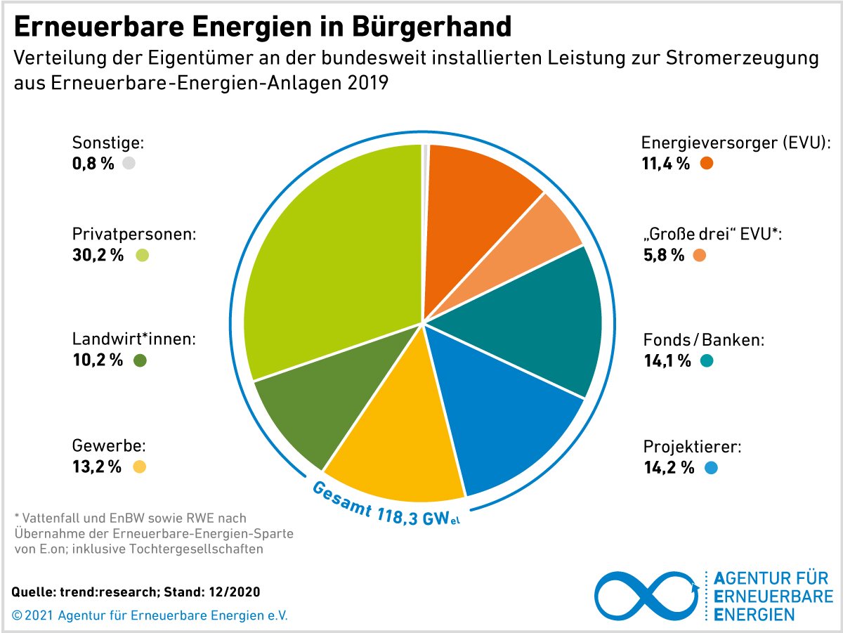 Verteilung der Eigentümer an der bundesweit installierten Leistung zur Stromerzeugung aus Erneuerbaren-Energien-Anlagen 2019. Quelle: AEE.