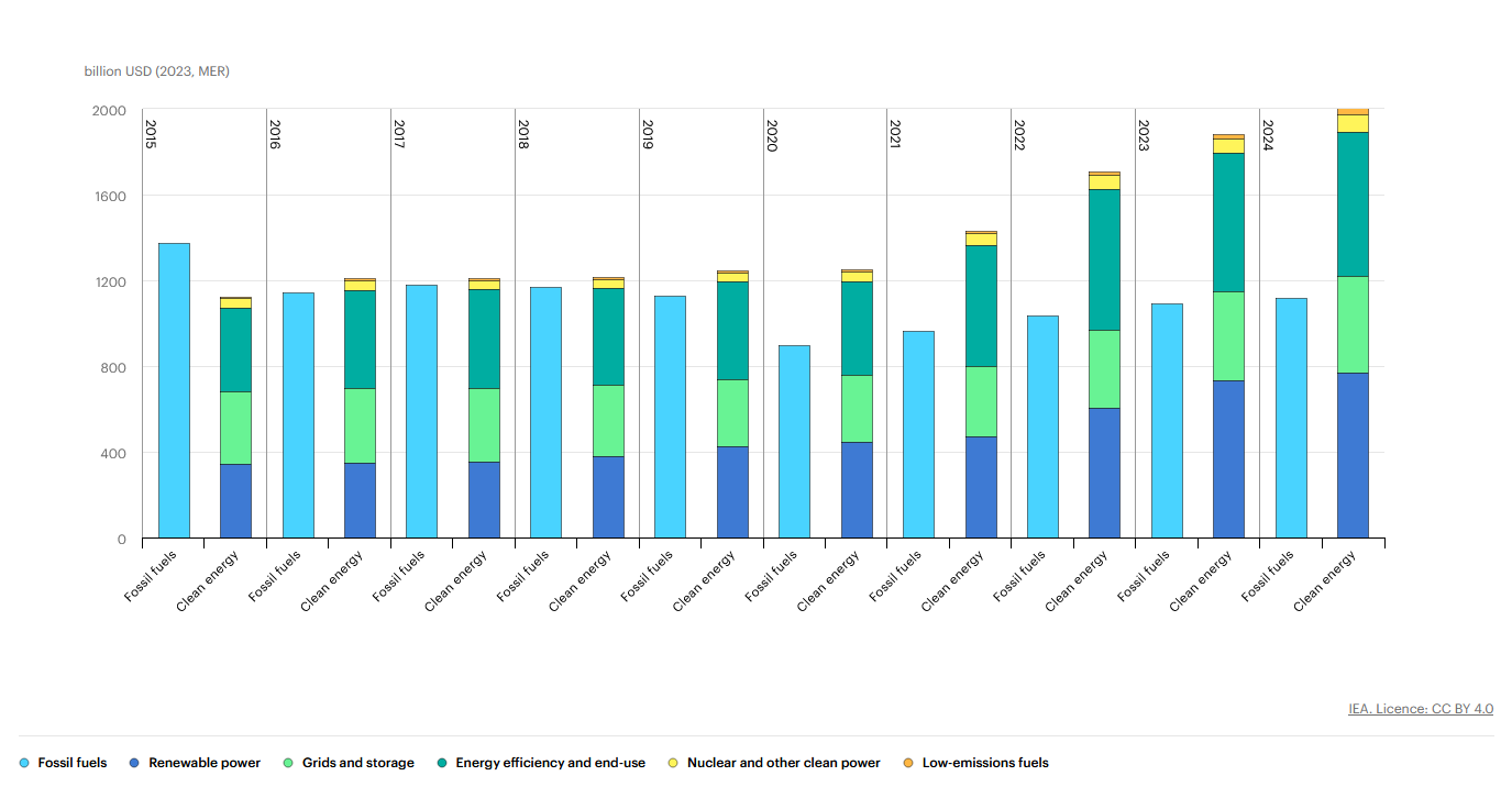  Investitionen in Fossile Energien. Quelle: World Energy Investment 2024.