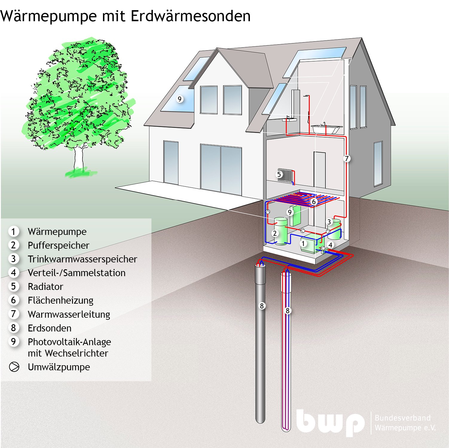 Wärmepumpe mit Erdwärmesonden. Quelle: BWP.