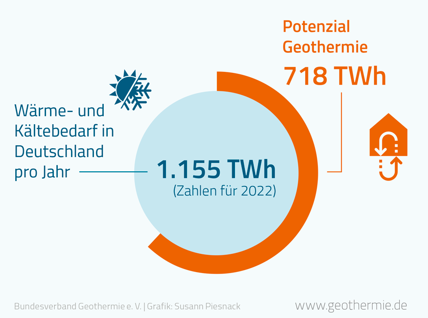 Wärme- und Kältebedarf in Deutschland pro Jahr. Quelle: Bundesverband Geothermie e.V. / Grafik: Susann Piesnack.