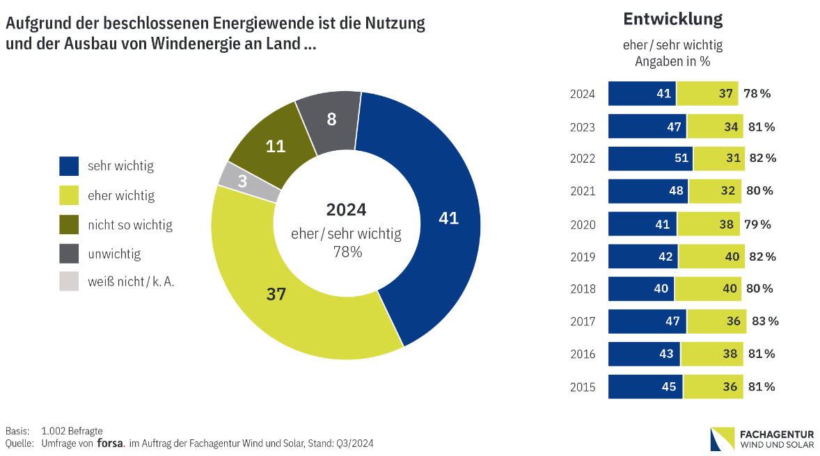 Akzeptanz der Windenergienutzung an Land. Quelle: FA Wind und Solar.