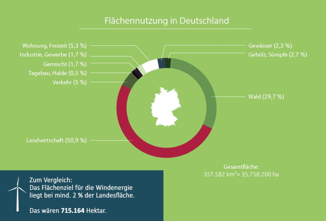 Flächennutzung Deutschland. Quelle: BWE.