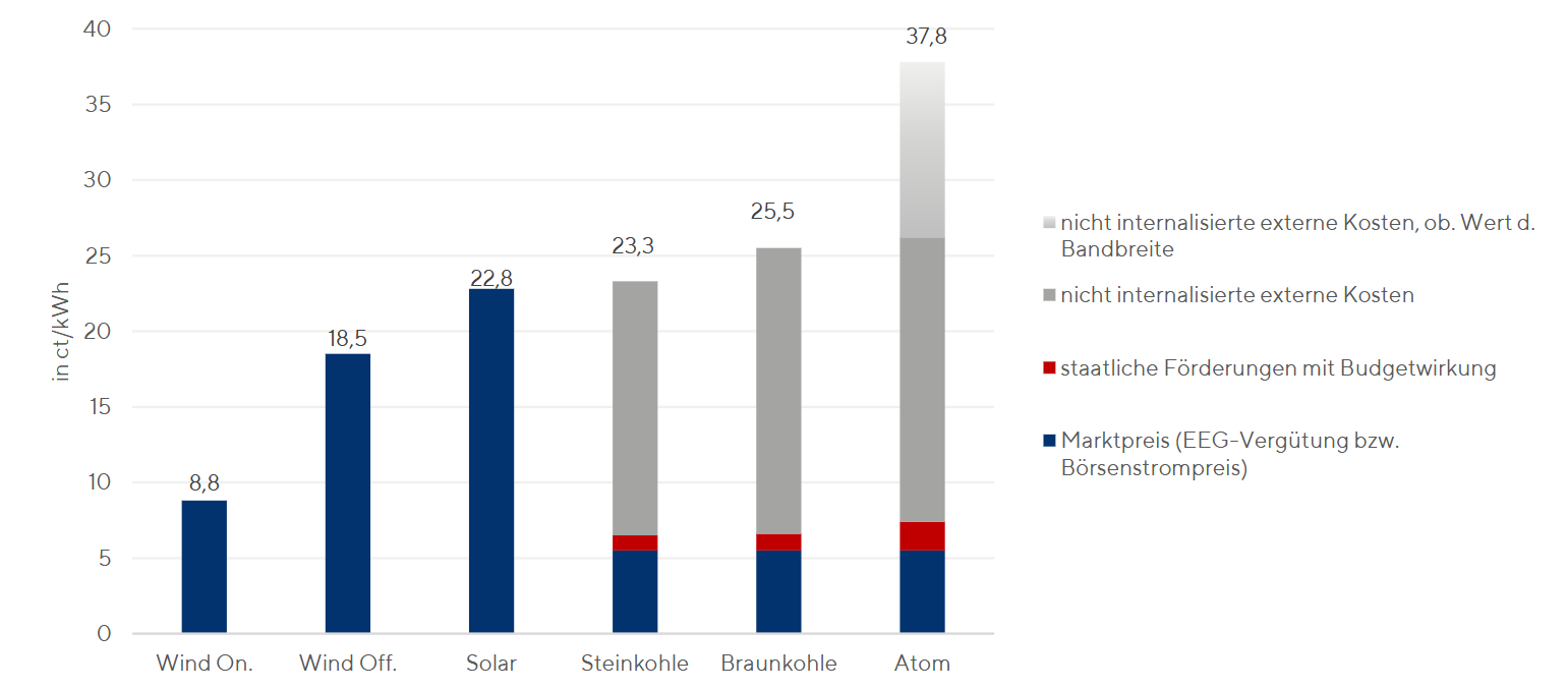 Gesamtgesellschaftliche Kosten der Stromerzeugung im Jahr 2021 im Vergleich. Quelle: FÖS