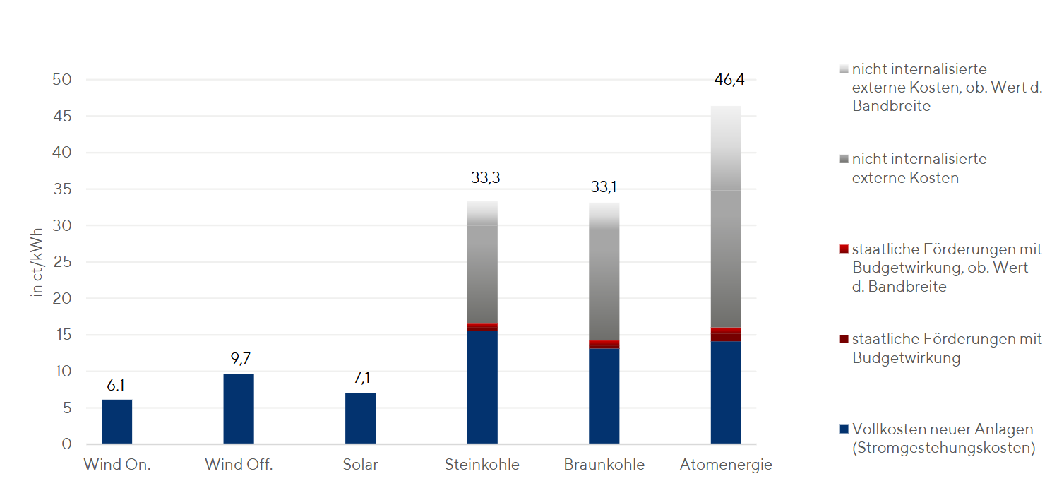 Vollkosten neuer Anlagen 2021 (bzw. 2020 bei Atom) (mittlerer Wert). Quelle: FÖS