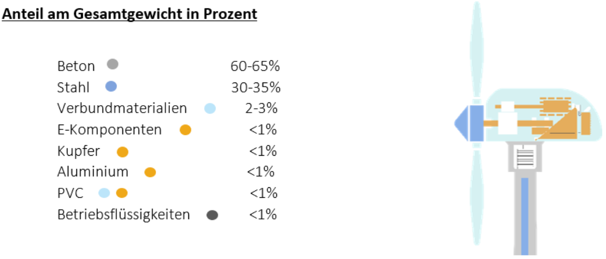 Anteil der Baustoffe am Gesamtgewicht einer WEA (in Prozent). Quelle: BWE.