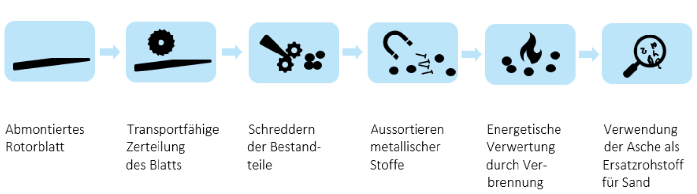 ereinfachter thermischer und stofflicher Verwertungsprozess eines Rotorblattes mit GFK-Bestandteilen. Quelle: BWE.