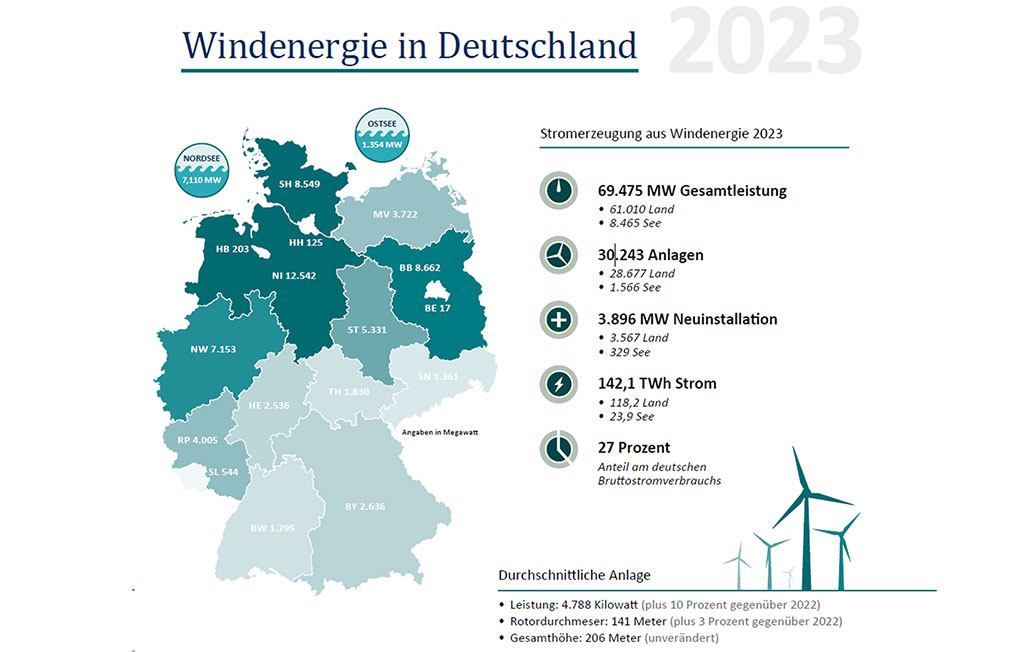 Stromerzeugung aus Windenergie in Deutschland im Jahr 2023. Quelle: BWE.