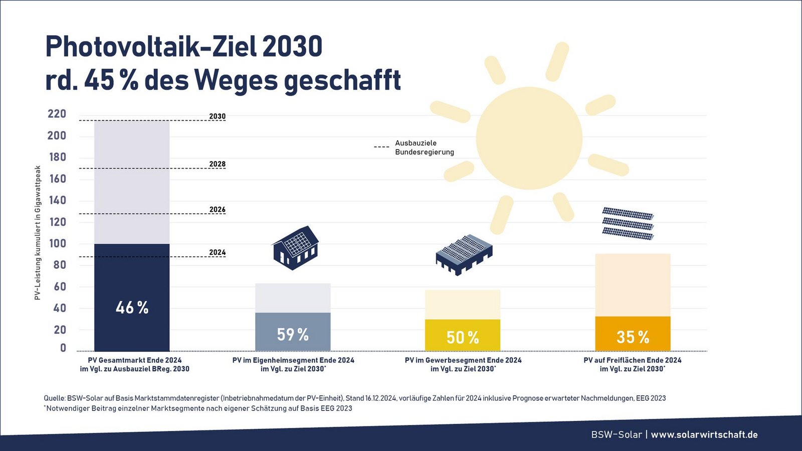 Photovoltaik-Ziel bis 2030. Quelle: BSW-Solar.