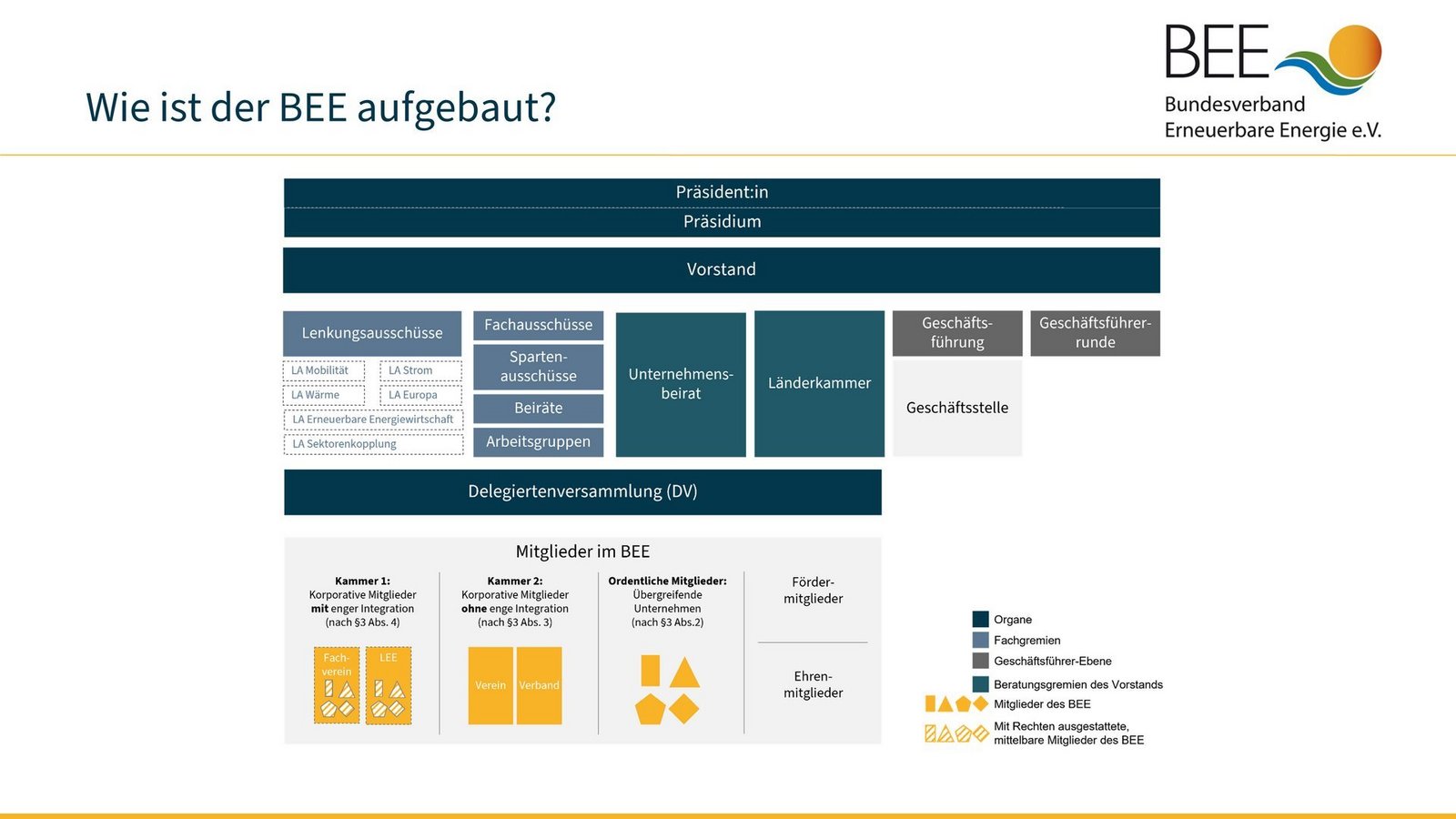 Darstellung des strukturellen Aufbaus des BEE