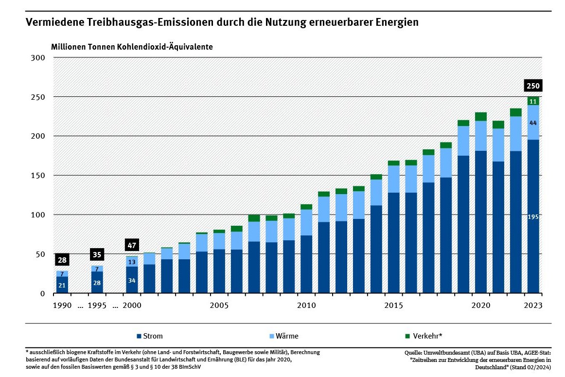 Vermiedene Treibhausgas-Emissionen durch die Nutzung erneuerbarer Energien im Jahr 2023