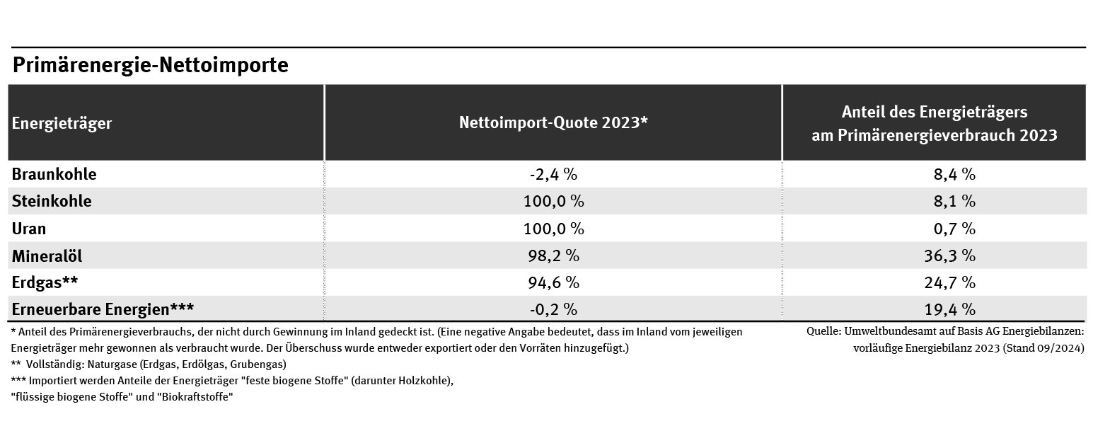 Primärenergie-Nettoimporte 2023. Quelle. UBA.