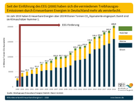 Vermiedene THG-Emissionen 2019 Grafik