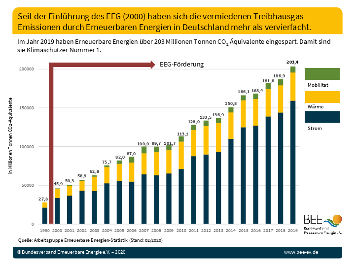 Infografik zu vermiedenen Treibhausgasemissionen