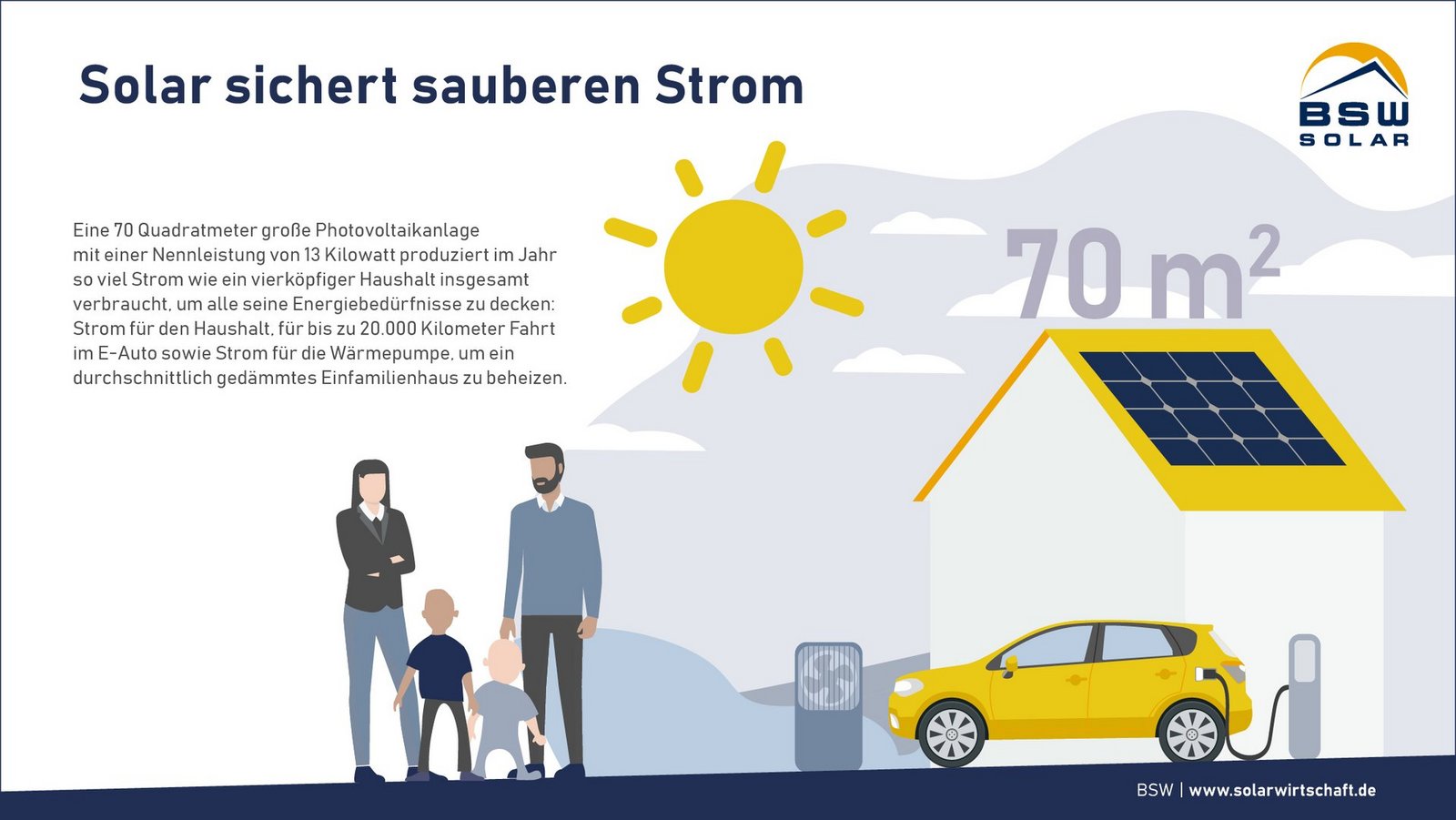 Solar sichert sauberen Strom. Quelle: BSW-Solar.