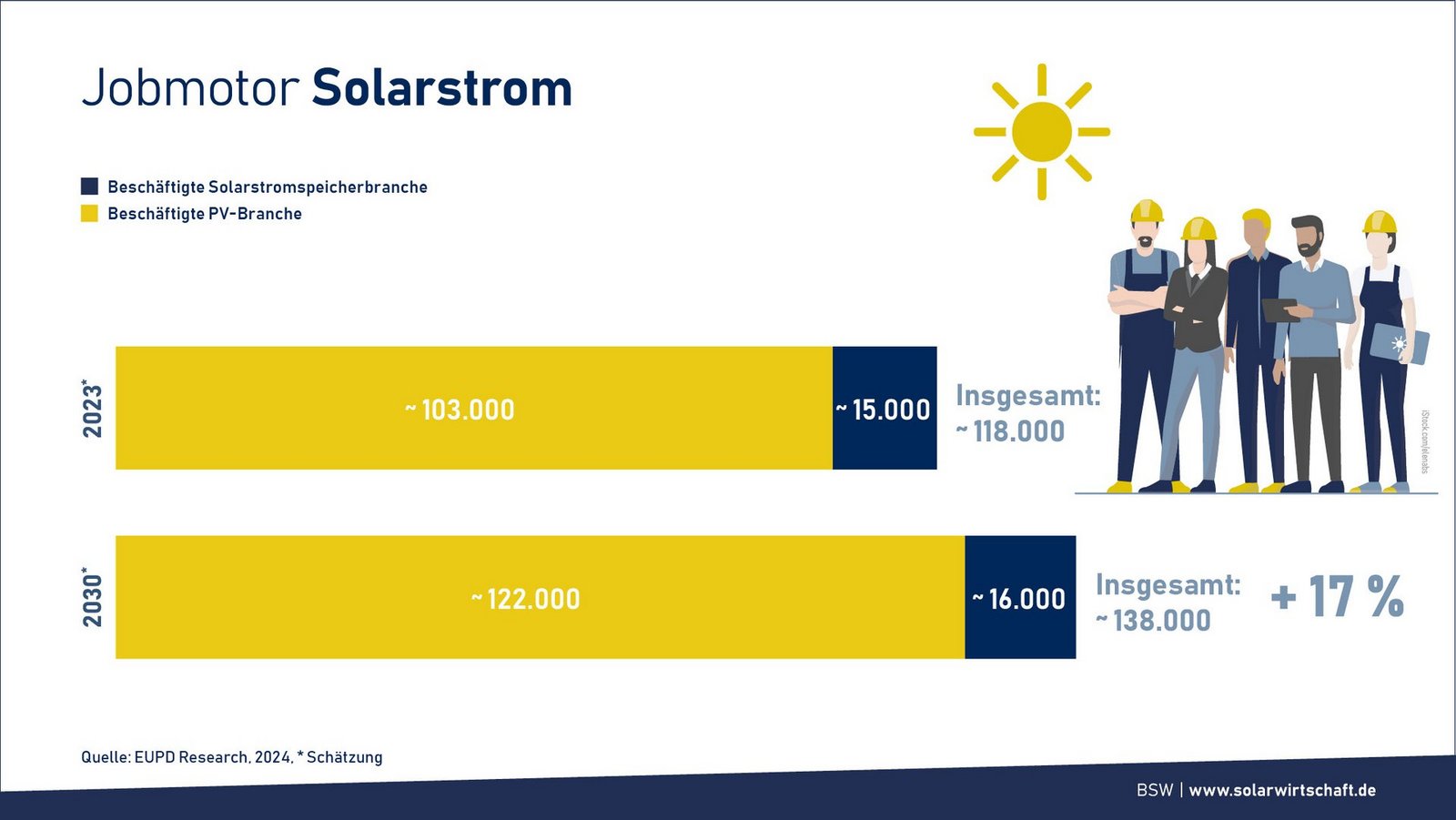 Jobmotor Solarstrom. Quelle: BSW-Solar.
