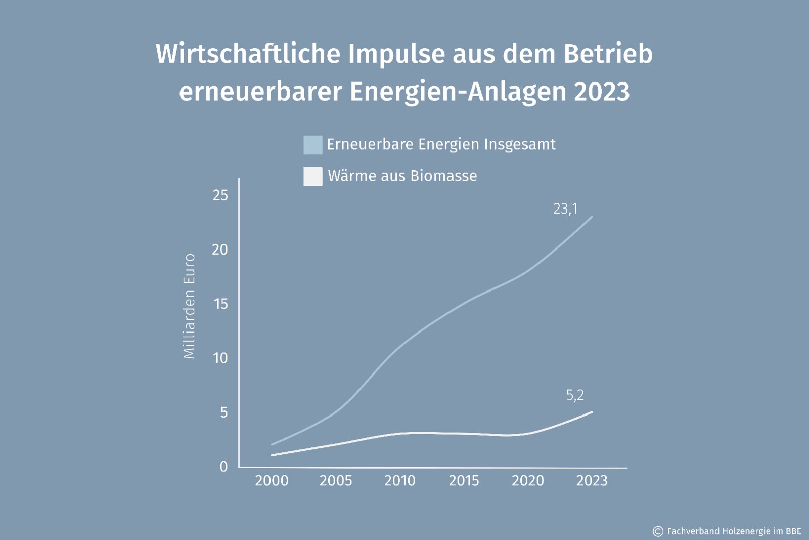 Wirtschaftliche Impulse aus dem Betrieb erneuerbarer Energien-Anlagen (2023). Quelle: FVH.