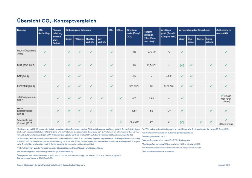 Übersicht des FÖS zum Vergleich von sieben Konzepten zur CO2-Bepreisung
