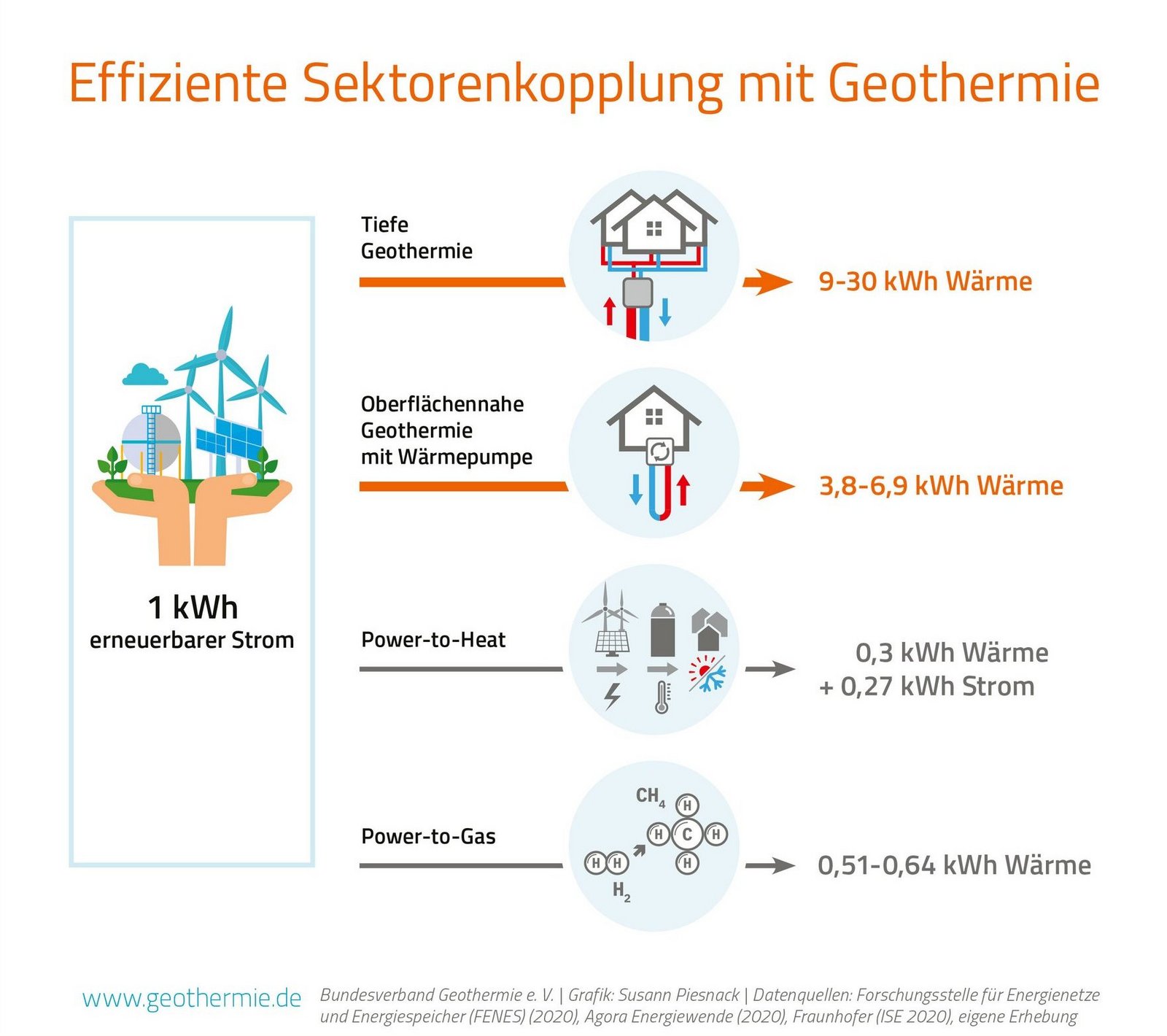 Effiziente Sektorenkopplung mit Geothermie. Bundesverband Geothermie e.V., Grafik Susann Piesnack.