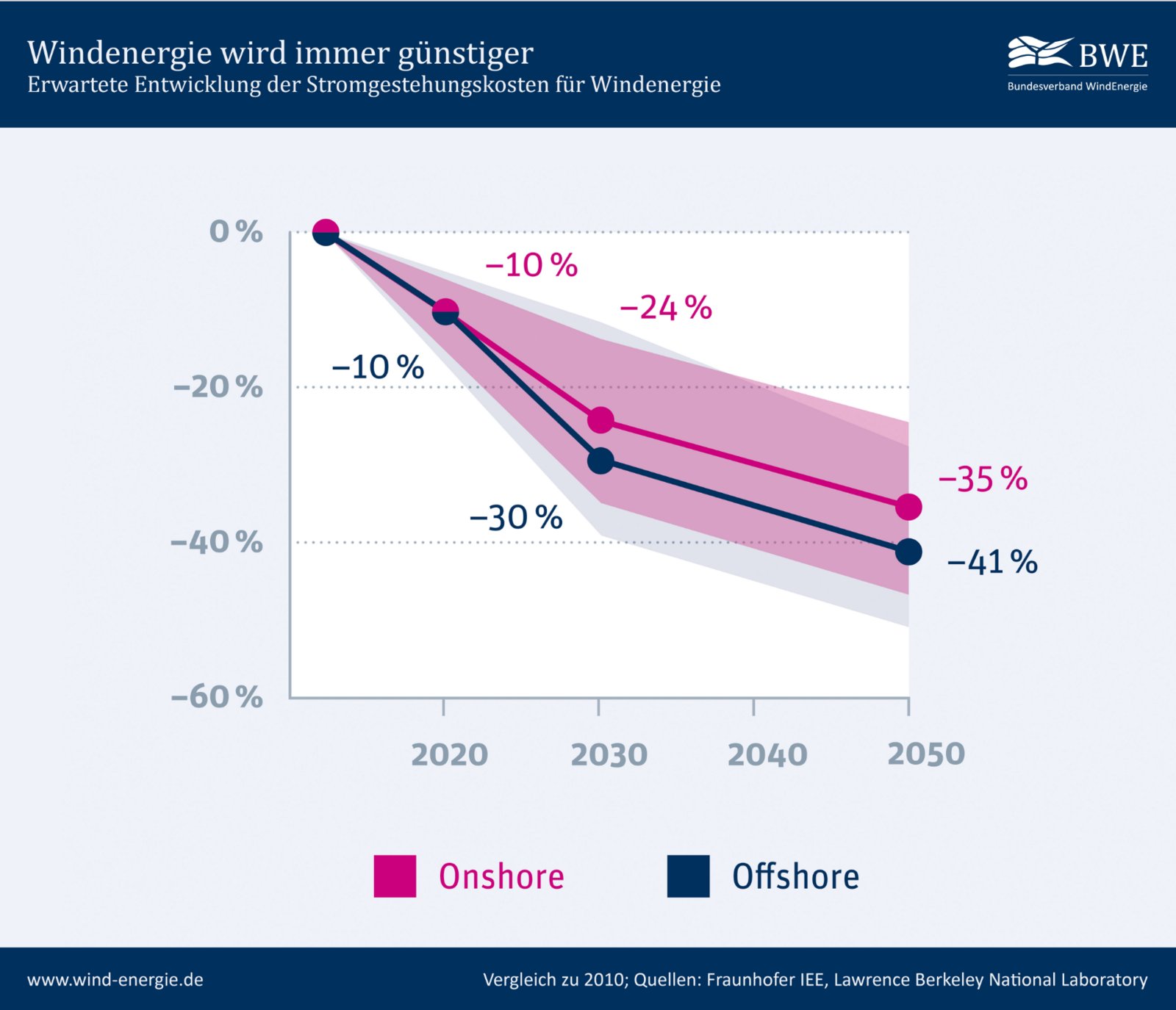 Erwartete Stromgestehungskosten für Windenergie. Quelle: BWE.