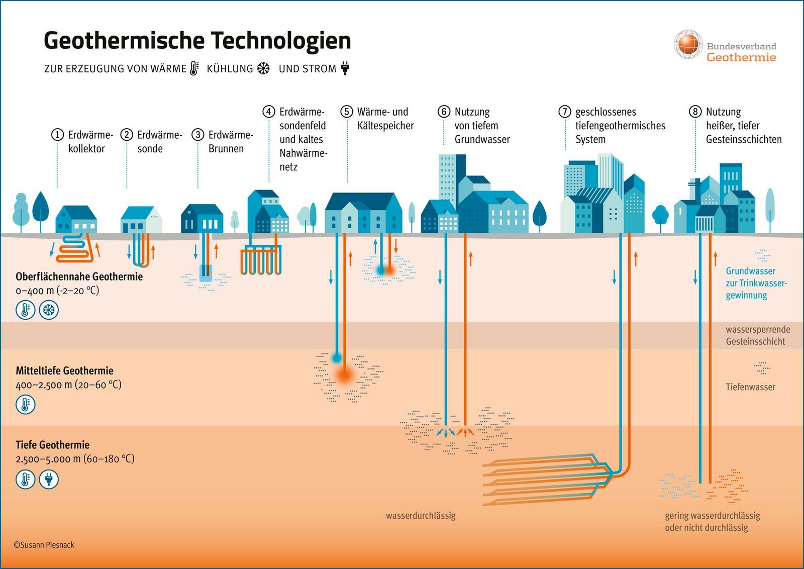 Geothermie-Technologien im Überblick. Quelle: Bundesverband Geothermie e.V./ Susann Piesnack