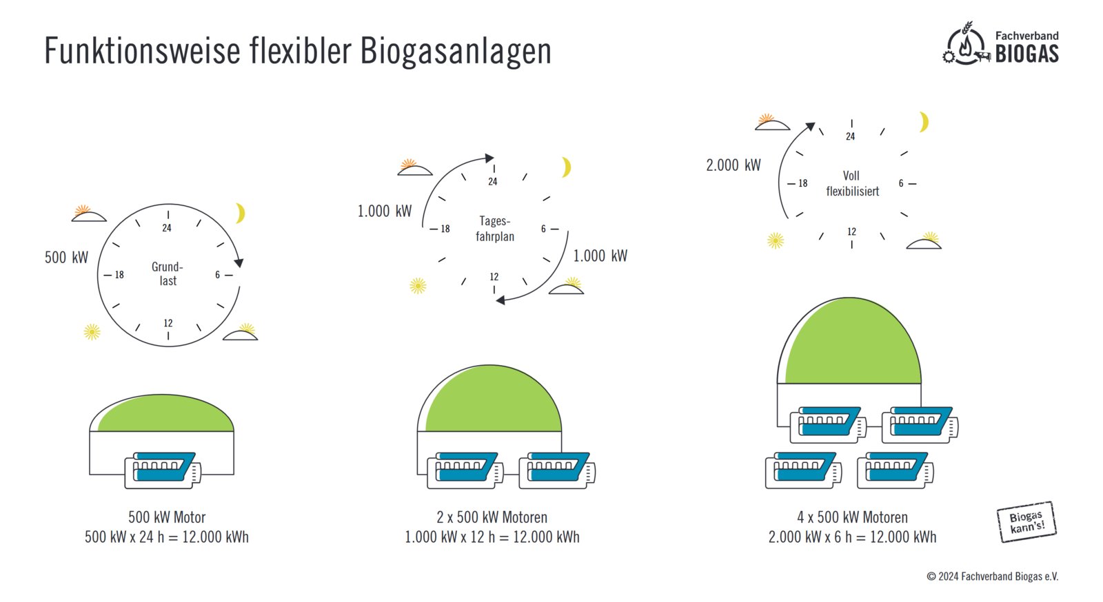 Funktionsweise flexibler Biogasanlagen. Quelle: FVB.