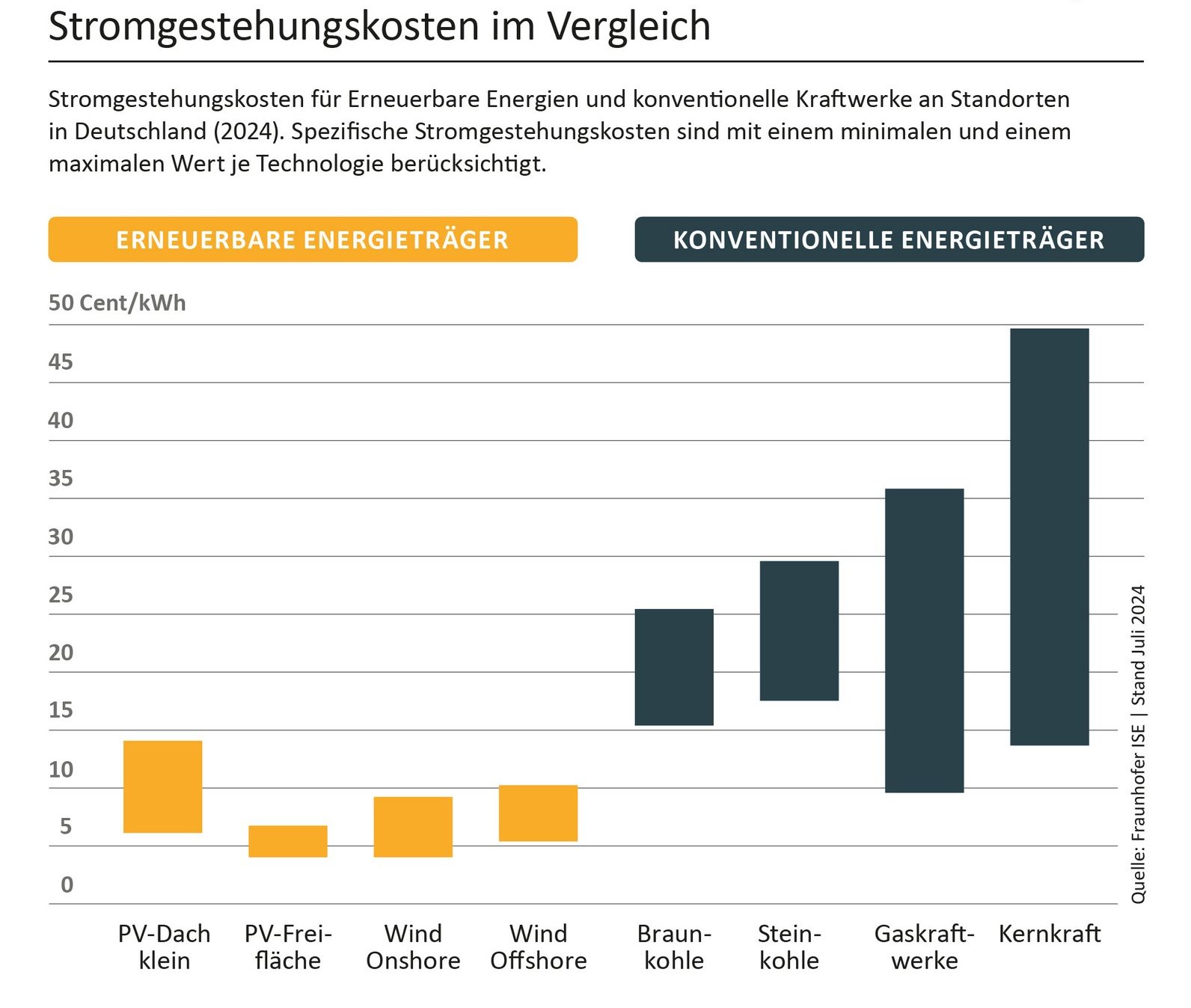 Stromgestehungskosten im Jahr 2024 im Vergleich