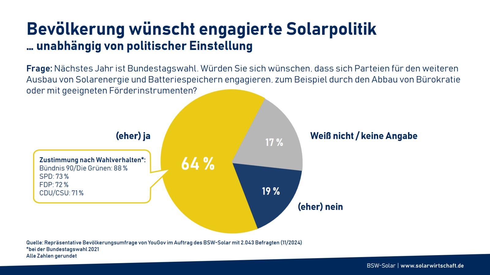 Bevölkerung wünscht engagierte Solarpolitik, unabhängig von politischer Einstellung. Quelle:BSW-Solar.
