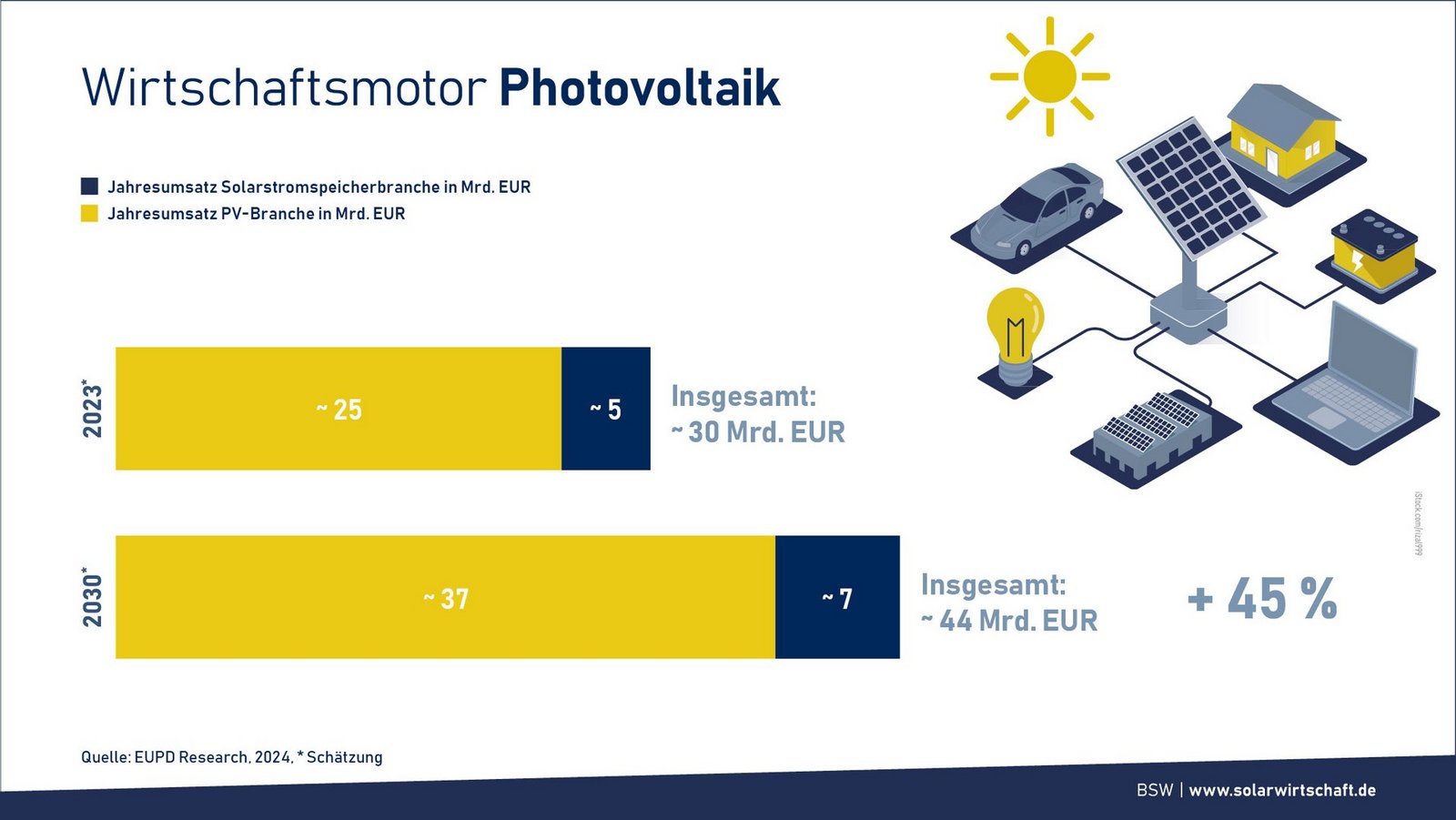 Wirtschaftsmotor Photovoltaik. Quelle: BSW.