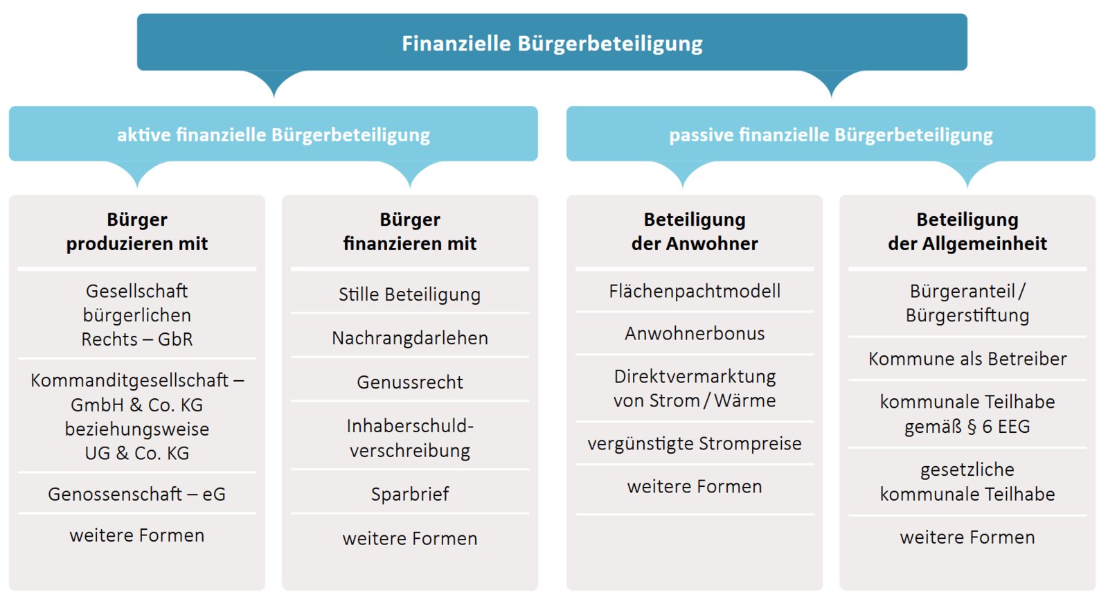 Formen der Finanziellen Bürgerbeteiligung. Quelle: BWE-Grundlagenpapier "Gemeinsam Gewinnen".